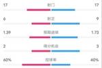 亚特兰大1-1尤文数据：射门17-17，射正6-9，控球率60%-40%