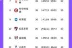 英超积分榜：阿森纳领先第五5分，差1分锁定欧冠资格