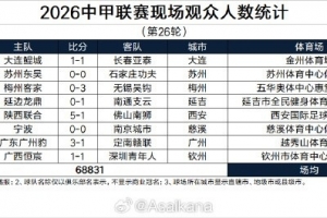 中甲第26轮现场观众人数：场均8604人，陕西和延边主场超15000人